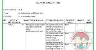 Soal sbdp ini adalah adalah materi pendukung tema 3. Kisi Kisi Soal Uh Ph Kelas 6 K 13 Revisi 2018 Semester 1 Guru Maju