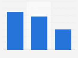 Maybe you would like to learn more about one of these? Ventes Et Achats De Meubles D Occasion France 2017 Statista