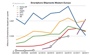 Mobile Trends Nokia Vs Android