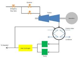 This rotational energy caused by the high pressured steam turbine is used to generate electricity from an attached generator. Steam Turbine Generator Toyo Korea