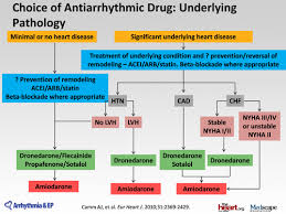 2011 esc guidelines update on antiarrhythmic drugs transcript