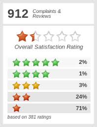 Company resolves 30% of complaints brought to its attention from business consumer alliance. Top 1 889 Hyundai Reviews