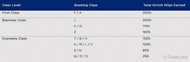To issue a one way reward ticket for international flights, 60% of the miles in the above table are deducted and 50% for domestic flights. June 2018 Malaysia Airlines Miles Accrual Chart Roaming Alpaca