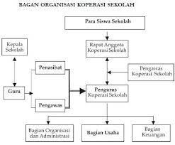 Sesiapapun boleh menggunakan sistem ini. 4 Cara Mendirikan Koperasi Sekolah Dan Contohnya