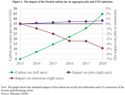 Since 2014 united arab emirates carbon dioxide emissions was up 1.2% year in 2019 botswana was ranked number 64 in carbon dioxide emissions to 3.5 metric tons per capita, from 70 in 2018. Carbon Tax Emissions Reduction And Employment Some Evidence From France Ecoscope