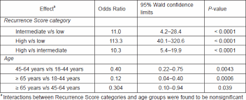 The Impact Of The Oncotype Dx Recurrence Score On Treatment