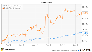 Why Netflix Stock Gained 55 In 2017 The Motley Fool