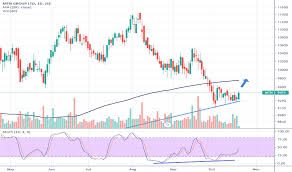 Mtn Stock Price And Chart Jse Mtn Tradingview