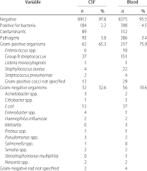 Image result for CSF Culture