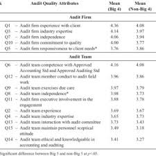 The total combined income for the year ended 30 september 2015 was $7.3bn, up 12.95% from the previous year of the international accounting network. Pdf The Relationship Between Audit Client Satisfaction And Audit Quality Attributes Case Of Malaysian Listed Companies