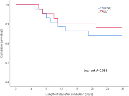 The high flows and humidification improves functional residual capacity and mucocililary clearance of secretions thereby reducing work of breathing. High Flow Nasal Cannula Oxygen Therapy Versus Non Invasive Ventilation For Chronic Obstructive Pulmonary Disease Patients After Extubation A Multicenter Randomized Controlled Trial Critical Care Full Text