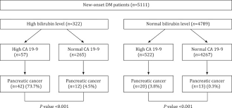 Usefulness Of Ca 19 9 For Pancreatic Cancer Screening In Patients With New Onset Diabetes Sciencedirect
