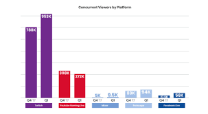 Twitch Solidifies Its Lead With Viewership Up 21 In Q1