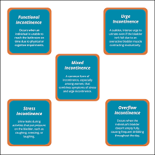 Image result for Functional Incontinence