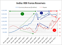 The Three Distinct Phases Of Indias Forex Reserves