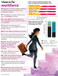 The female labour force participation rate in malaysia has been on the rise since the. Feature Mind The Gap The Star
