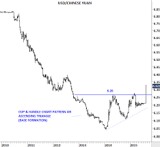 us dollar indian rupee tech charts