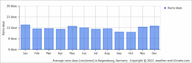 Regensburg Climate By Month | A Year-Round Guide