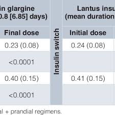 Insulin Doses During Initial Treatment With Basalin Insulin