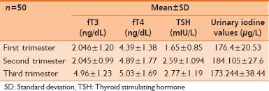Trimester Specific Ranges For Thyroid Hormones In Normal