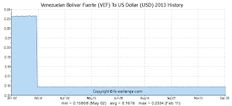 Venezuelan Bolivar Fuerte Vef To Us Dollar Usd History