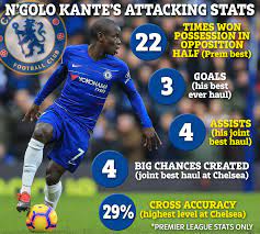 Minutes, goals and assits by club, position, situation. Stats Show Sarri S Controversial Use Of Kante Is Transforming Loveable Chelsea Star