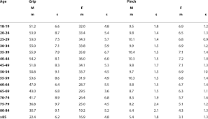 Descriptive Data Of Normal Grip And Pinch Strength Kg