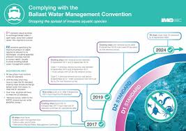 implementing the bwm convention