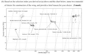 Solved A Derive A Material Selection Index For An Aircr