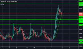 Tataelxsi Stock Price And Chart Nse Tataelxsi Tradingview