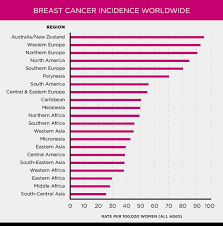 In 2021, it is estimated that there will be 281,550 new cases of female breast cancer. Breast Cancer Statistics Susan G Komen