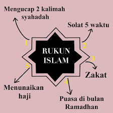 Rukun islam artinya adalah lima tindakan dasar dalam islam. Rukun Islam 5 Rukun Islam