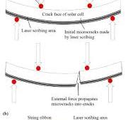 A novel laser scribing method combined with the thermal ...
