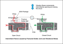 Use a magnifying glass to visually inspect the joint and a meter to check resistance.solder small parts first. Real Time Detection Of Solder Joint Faults In Operating Fpgas Ridgetop Group Technical Article Chipestimate Com