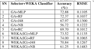 Pdf A Genetic Algorithm Based Feature Selection Semantic Scholar