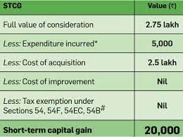 Capital gains calculator will help you to estimate tax on long term capital gains or short term capital gains. Capital Gain How To Calculate Short Term And Long Term Capital Gains And Tax On These The Economic Times