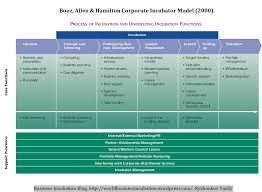 Review Of 20 Business Incubation Models Booz Allen