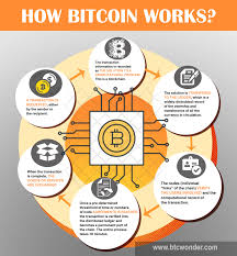 How bitcoin's halving works and what it means for bitcoin users. Bitcoin Puzzling Rise Of The Bitcoin Btc Wonder Cryptocurrency Bitcoin Bitcoin Mining