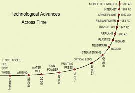 Measuring technology readiness for investment: Timeline Technology Google Search Technology History Technology Disruptive Innovation