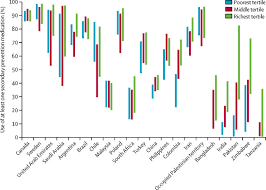 Your heart may beat too quickly, too slowly or irregularly. Supplemental Materials For Inequalities In The Use Of Secondary Prevention Of Cardiovascular Disease By Socioeconomic Status Evidence From The Pure Observational Study The Lancet Global Health