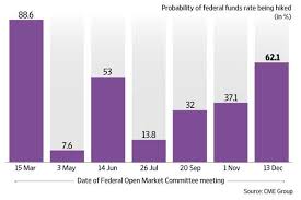 Three Us Fed Rate Hikes Likely This Year Starting This Week