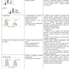 We would like to show you a description here but the site won't allow us. Pdf A Review On Hplc Trouble Shooting