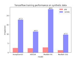 Stop Installing Tensorflow Using Pip For Performance Sake