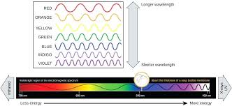 Light Spectrum Wavelength Gardanews Co