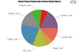 Intelligent Led Car Light Market To Witness Huge Growth By 2025 Audi Benz Ge Cree Musco Growth Strategy Business Strategy Swot Analysis