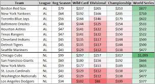 predicting prices for the mlb playoffs 2016 vivid seats