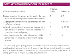 Iron Deficiency Anemia Evaluation And Management American Family Physician