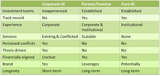 Agence Tesla Corporate Venture Funding Intel Capital Corporate Venture Capitalists Angel Investors Investment 700x Investing Venture Capital Venture Capitalist