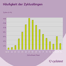 Zykluslange Berechnen Welche Schwankungen Sind Normal Cyclotest