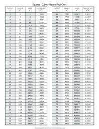 A cube root is a number that can be multiplied three times to give us the value under the radical symbol (also referred to as the radix). Square And Cube Root Table Image Collections Table Decoration Ideas Square And Cube Roots Math Charts Cube Root